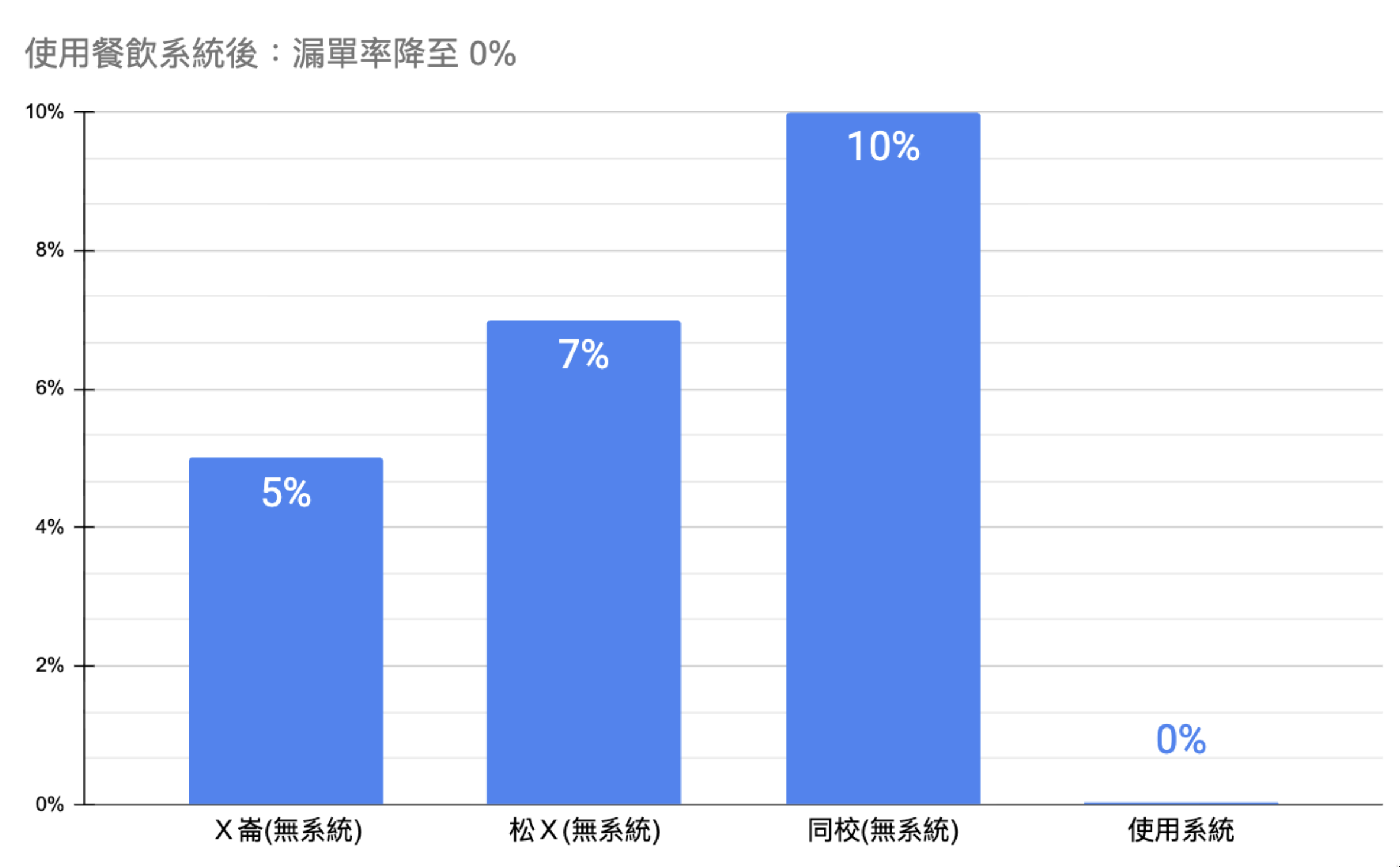 漏單率表格